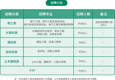 江蘇三新供電所招聘開啟 800崗位虛位以待，大專學歷即可報考